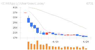 ピクセラ(6731)の日足チャート