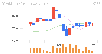 サン電子(6736)の日足チャート