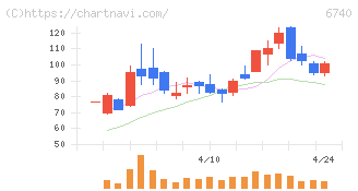 ジャパンディスプレイ(6740)の日足チャート