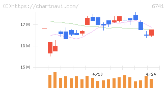 日本信号(6741)の日足チャート