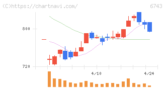 大同信号(6743)の日足チャート