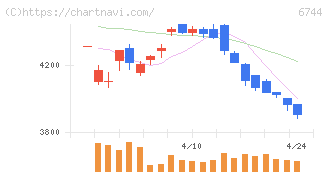 能美防災(6744)の日足チャート