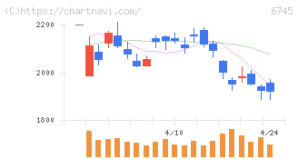 ホーチキ(6745)の日足チャート