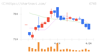 星和電機(6748)の日足チャート