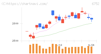 パナソニック　ホールディングス(6752)の日足チャート