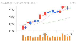 アンリツ(6754)の日足チャート