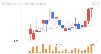 ＯＳＧコーポレーション(6757)の日足チャート