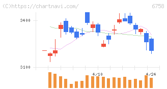 ソニーグループ(6758)の日足チャート