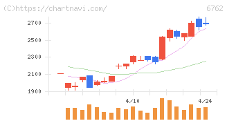 ＴＤＫ(6762)の日足チャート
