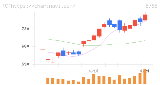 タムラ製作所(6768)の日足チャート