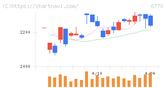 アルプスアルパイン(6770)の日足チャート