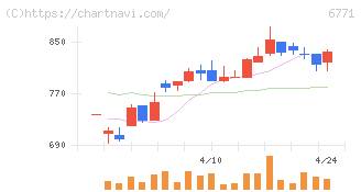池上通信機(6771)の日足チャート