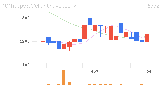東京コスモス電機(6772)の日足チャート