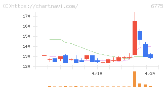 ＴＢグループ(6775)の日足チャート