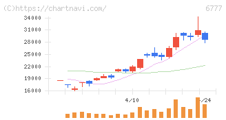 ｓａｎｔｅｃ　Ｈｏｌｄｉｎｇｓ(6777)の日足チャート