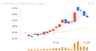 日本電波工業(6779)の日足チャート