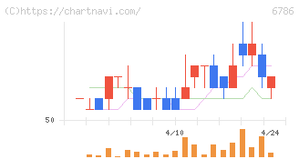 ＲＶＨ(6786)の日足チャート