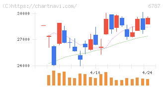 メイコー(6787)の日足チャート