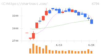 フォスター電機(6794)の日足チャート