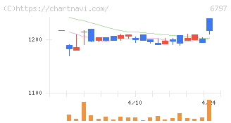 名古屋電機工業(6797)の日足チャート