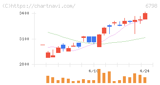 ＳＭＫ(6798)の日足チャート