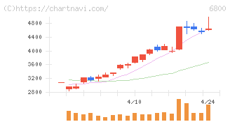 ヨコオ(6800)の日足チャート