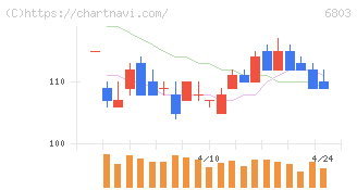 ティアック(6803)の日足チャート