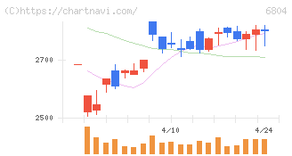 ホシデン(6804)の日足チャート