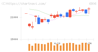 ヒロセ電機(6806)の日足チャート