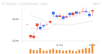 日本航空電子工業(6807)の日足チャート