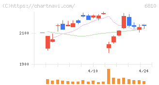 マクセル(6810)の日足チャート