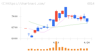 古野電気(6814)の日足チャート