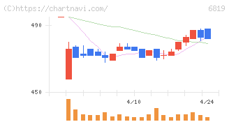 伊豆シャボテンリゾート(6819)の日足チャート