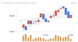 大井電気(6822)の日足チャート