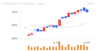 リオン(6823)の日足チャート