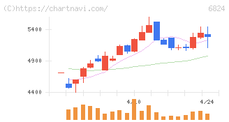 新コスモス電機(6824)の日足チャート