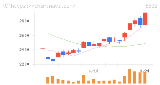 アオイ電子(6832)の日足チャート
