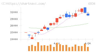 精工技研(6834)の日足チャート