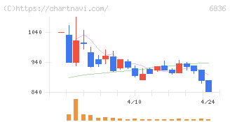 ぷらっとホーム(6836)の日足チャート