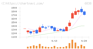 多摩川ホールディングス(6838)の日足チャート