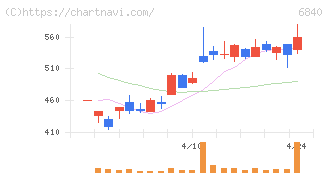 ＡＫＩＢＡホールディングス(6840)の日足チャート