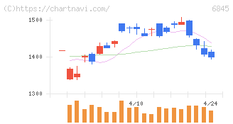 アズビル(6845)の日足チャート