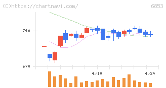 共和電業(6853)の日足チャート