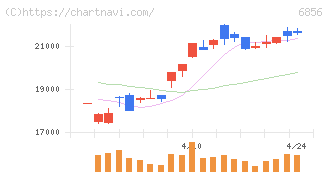 堀場製作所(6856)の日足チャート