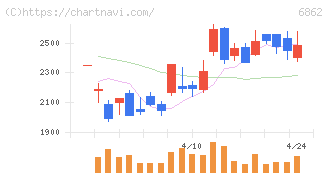 ミナトホールディングス(6862)の日足チャート