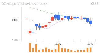 ニレコ(6863)の日足チャート