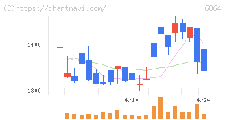 エヌエフホールディングス(6864)の日足チャート