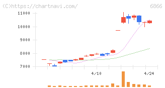ＨＩＯＫＩ(6866)の日足チャート