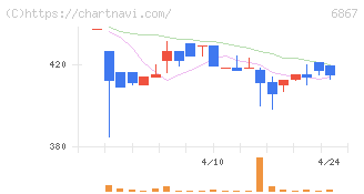 リーダー電子(6867)の日足チャート