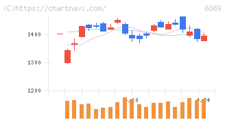 シスメックス(6869)の日足チャート